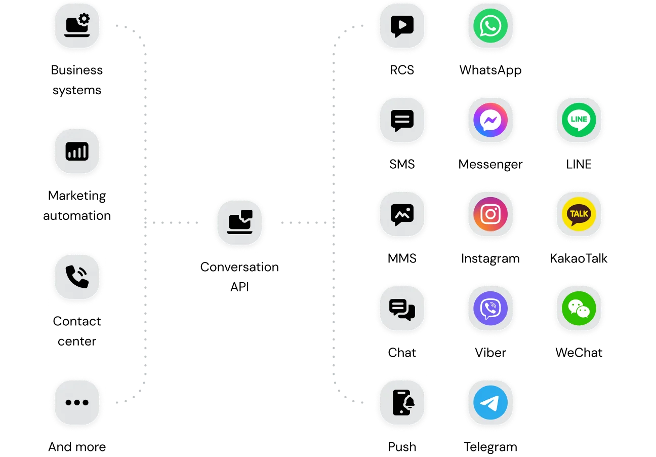 Bulk SMS API Flow Diagram